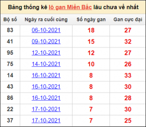 Dự đoán xổ số 13/11